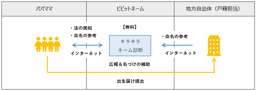 キラキラネーム診断の運用方法