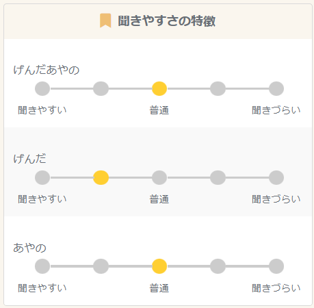 「あやの」の聞きやすさ