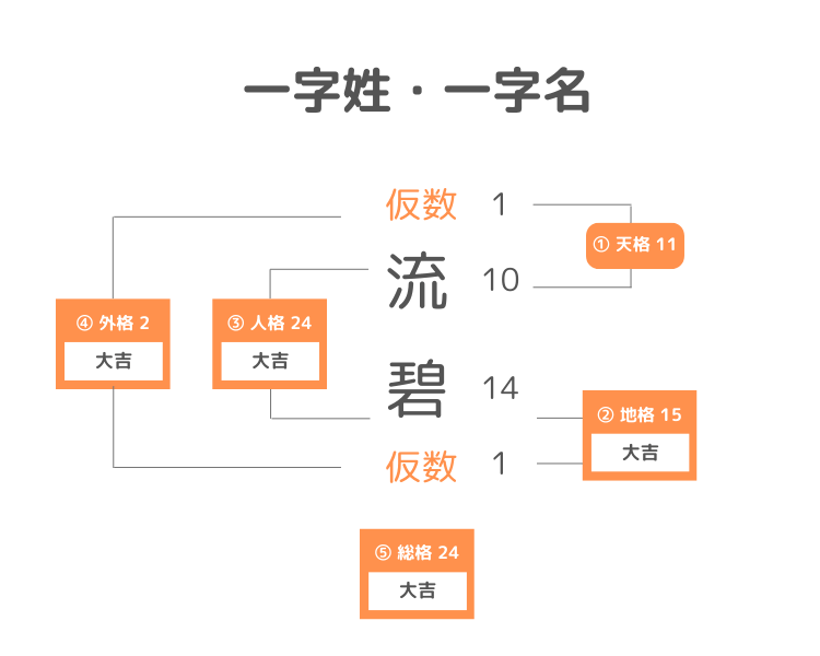 一字姓・一字名の名前の姓名判断計算方法