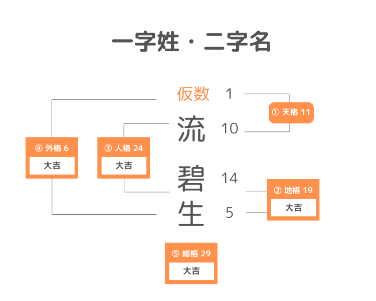 一字姓・二字名の名前の姓名判断計算方法