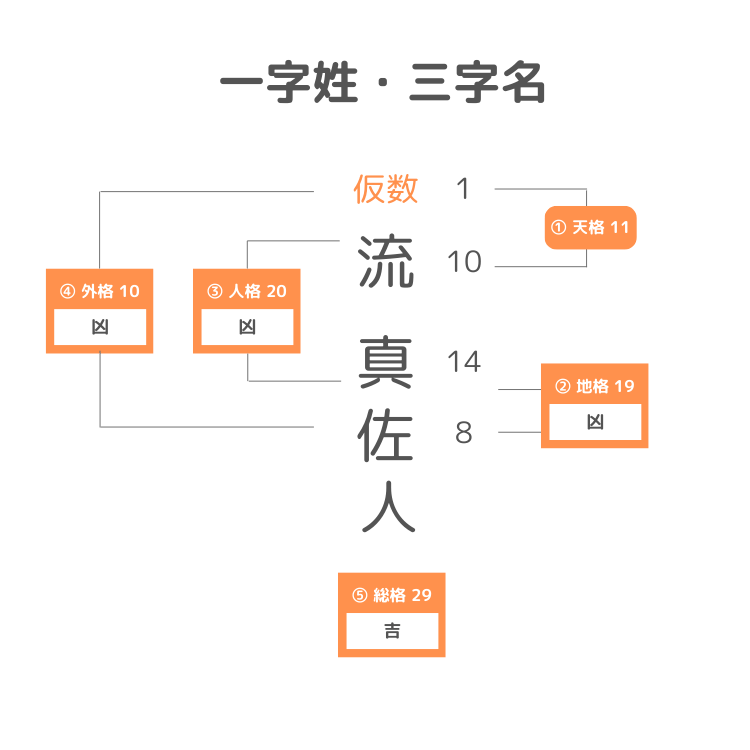 一字姓・三字名の名前の姓名判断計算方法