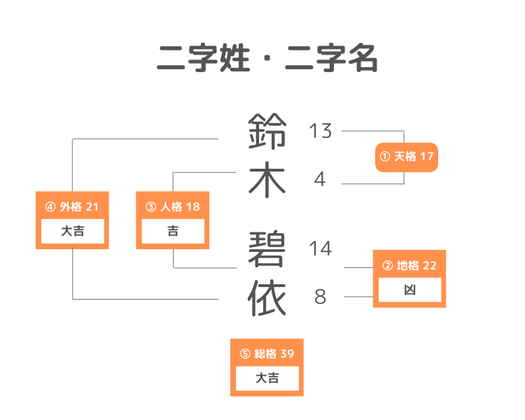 二字姓・二字名の名前の姓名判断計算方法