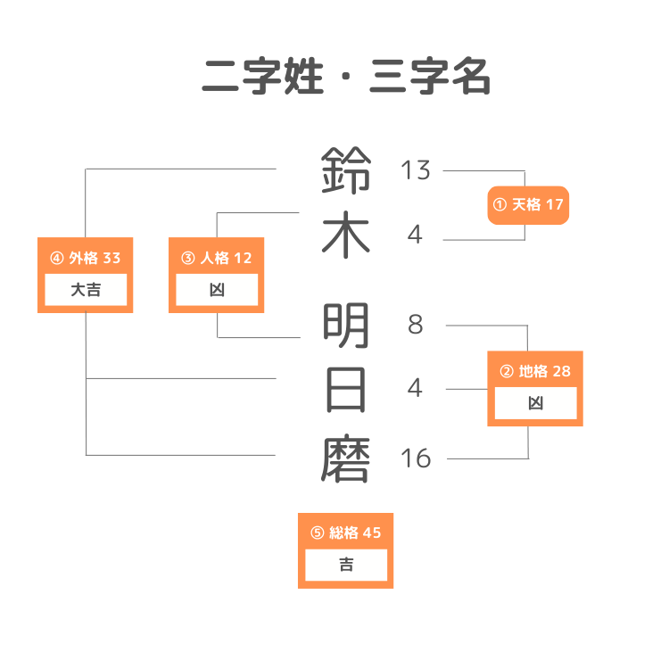 二字姓・三字名の名前の姓名判断計算方法