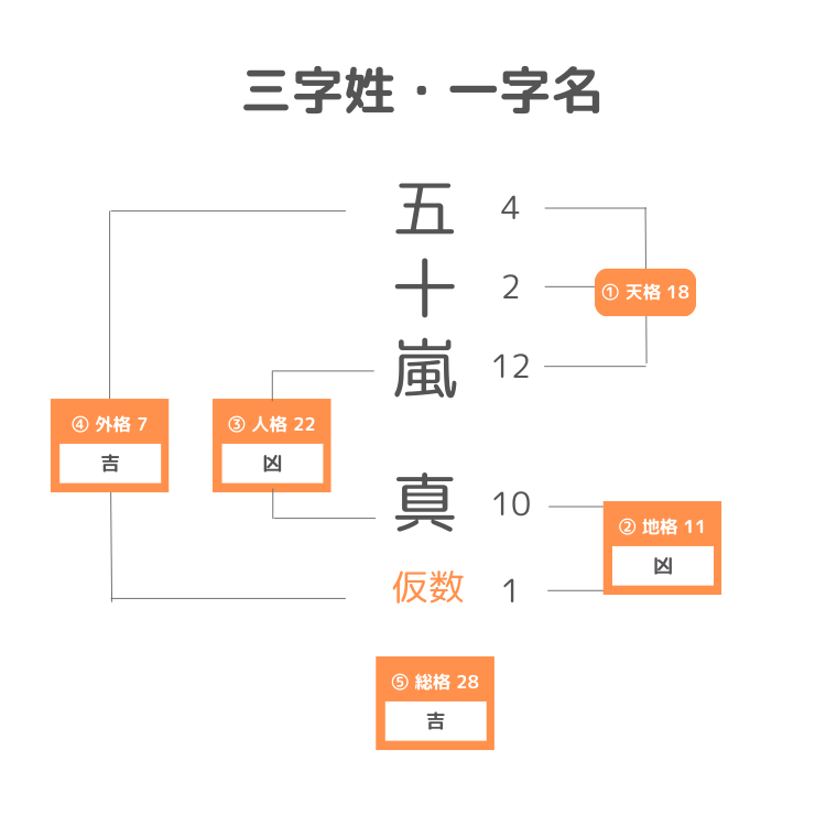 三字姓・一字名の名前の姓名判断計算方法