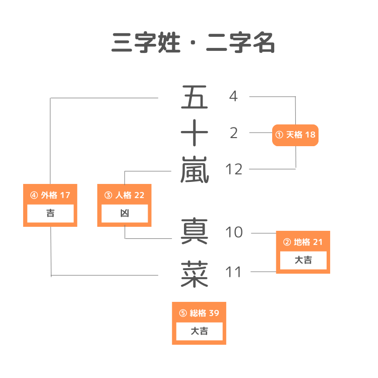 三字姓・二字名の名前の姓名判断計算方法