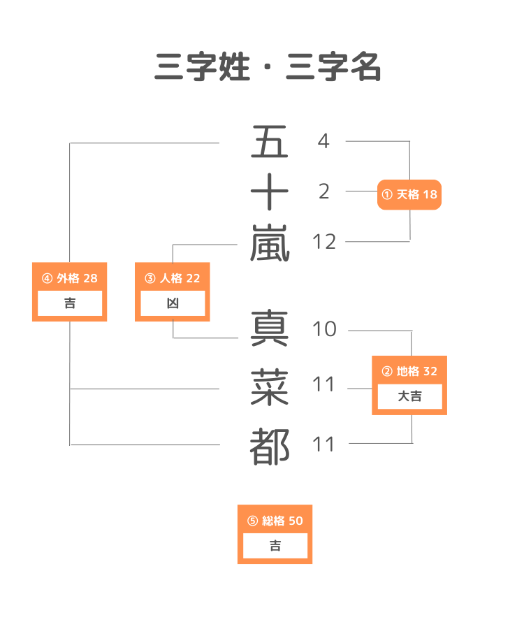 三字姓・三字名の名前の姓名判断計算方法