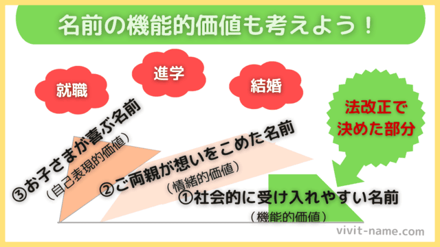 名前の機能的価値を考えよう