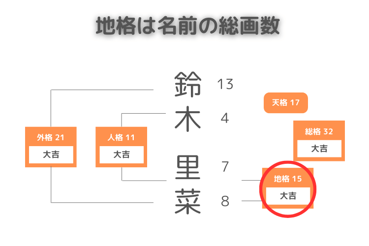 姓名判断の地格の解説図