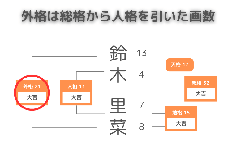 姓名判断の外格の解説図