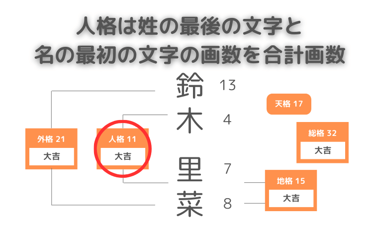 姓名判断の人格の解説図