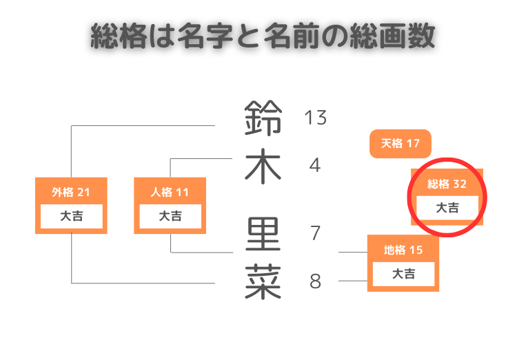 姓名判断の総格の解説図