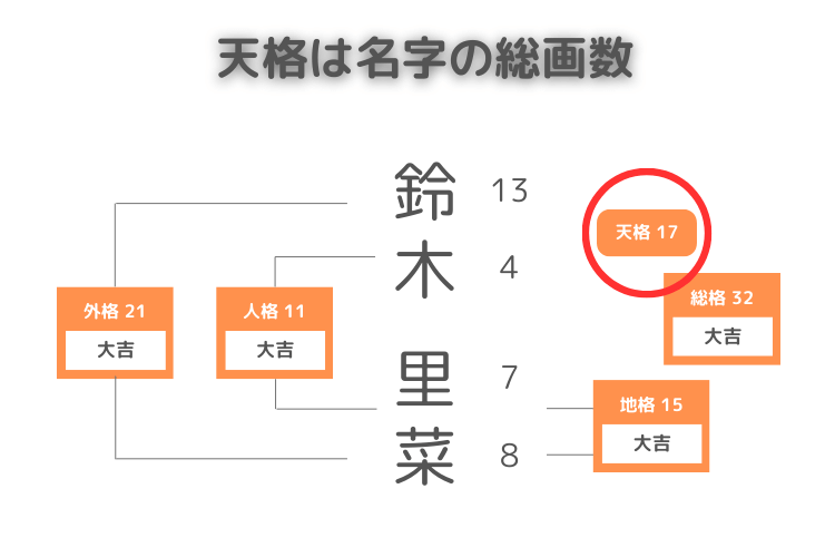 姓名判断の天格の解説図