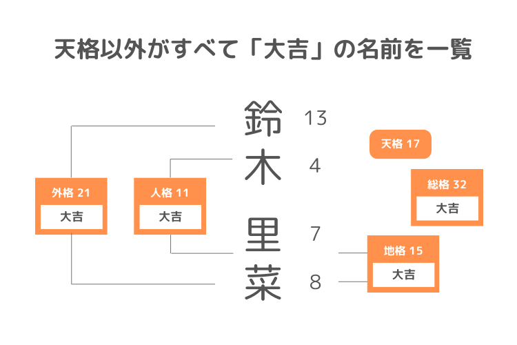 姓名判断の計算例