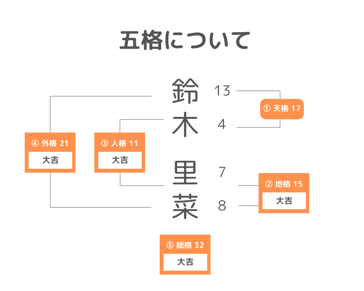 姓名判断の五格の解説図