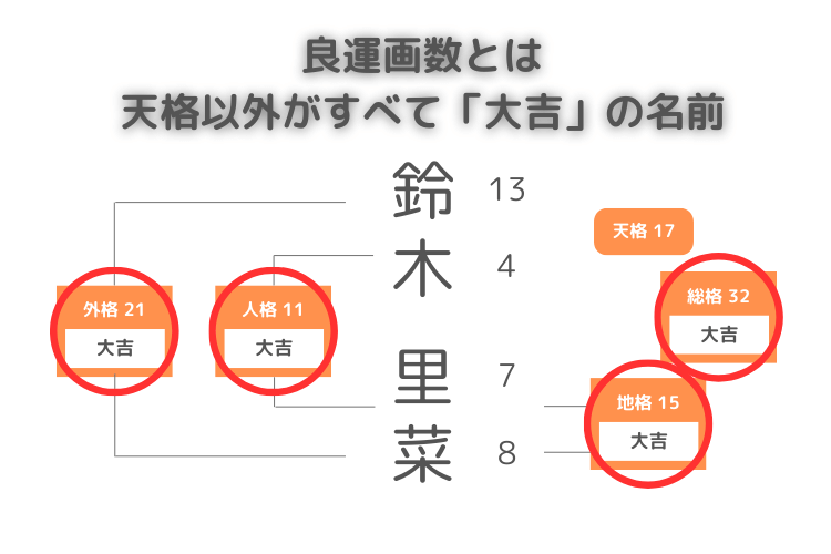 良運画数は天格を除く五格がすべて大吉の名前のこと