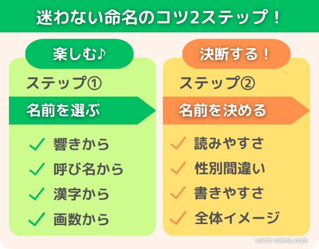 迷わない命名のコツ2ステップ！