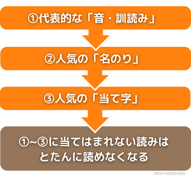 漢字の読みやすさ