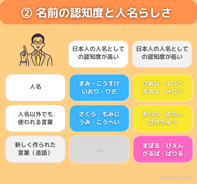 名前の認知度と人名らしさの関係